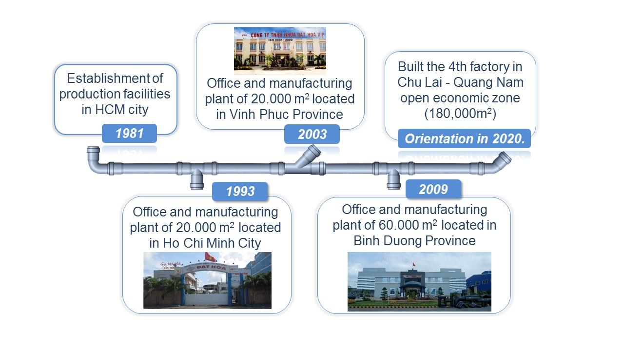 Development history