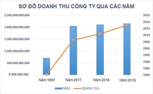 Đạt hòa tuổi 27 - vững bước vươn xa